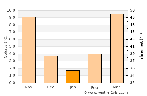 Marshall average temperature in January