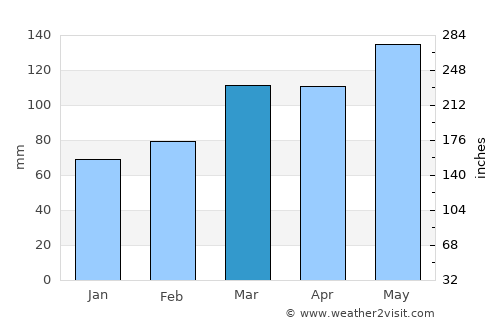Marshall average rain in March