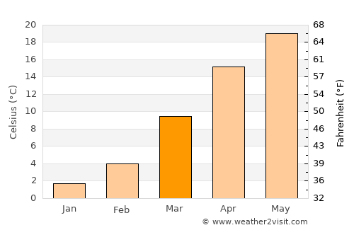 Marshall average temperature in March