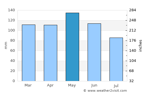 Marshall average rain in May