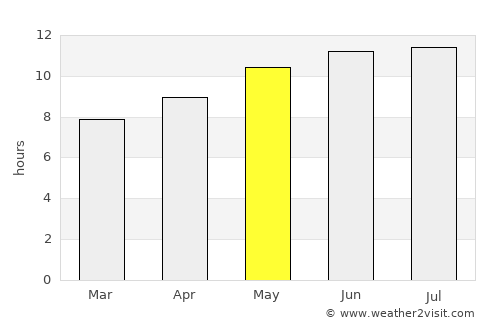 Marshall average rain in May