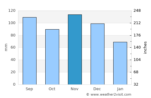 Marshall average rain in November