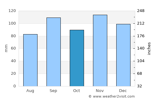 Marshall average rain in October
