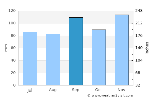 Marshall average rain in September
