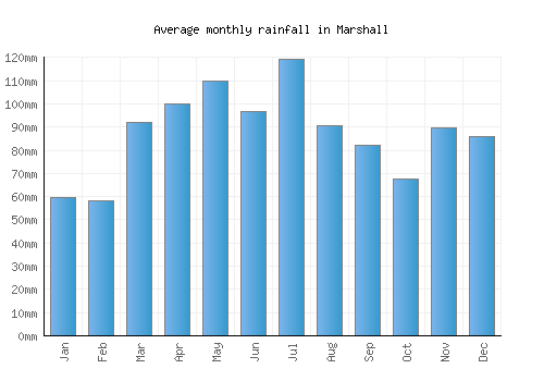 Marshall monthly rainfall chart (mm)