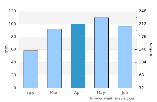 Marshall average rain in April