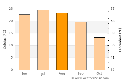 Marshall average temperature in August