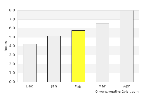 Marshall average rain in February