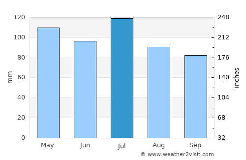 Marshall average rain in July