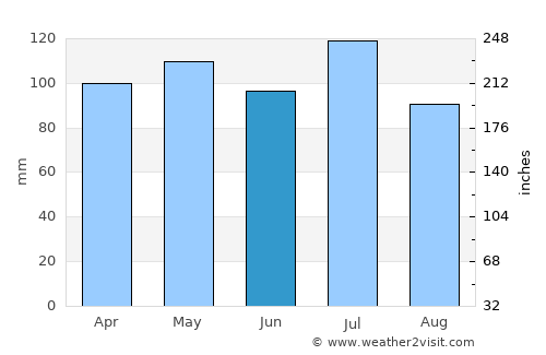 Marshall average rain in June