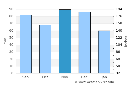 Marshall average rain in November