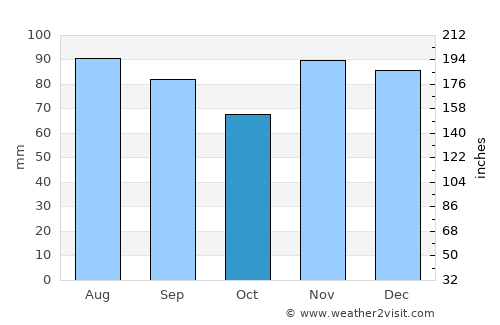 Marshall average rain in October