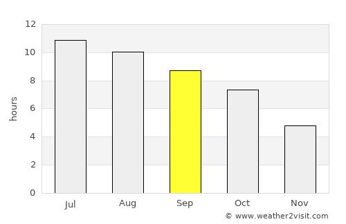 Marshall average rain in September