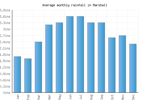 Marshall monthly rainfall chart (inches)