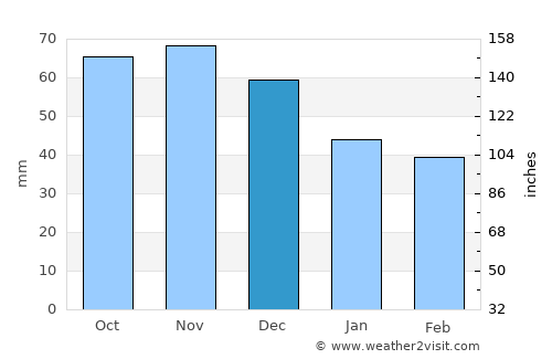 Marshall average rain in December