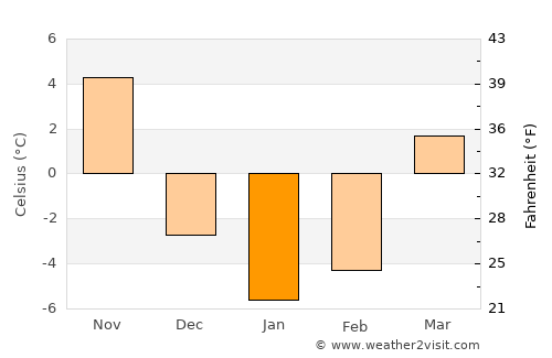Marshall average temperature in January