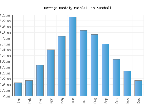 Marshall monthly rainfall chart (inches)