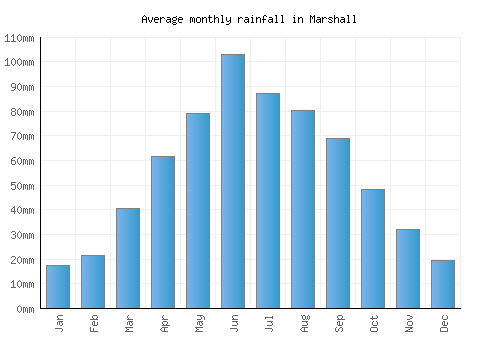 Marshall monthly rainfall chart (mm)