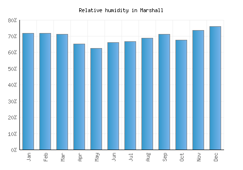 Marshall relative humidity averages