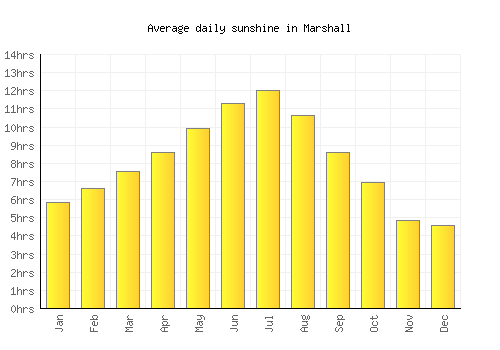 Marshall average daily sunshine chart
