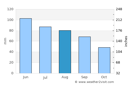 Marshall average rain in August