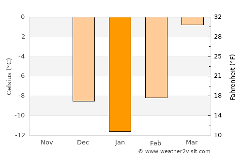 Marshall average temperature in January