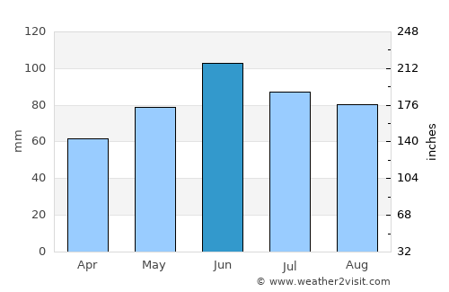 Marshall average rain in June