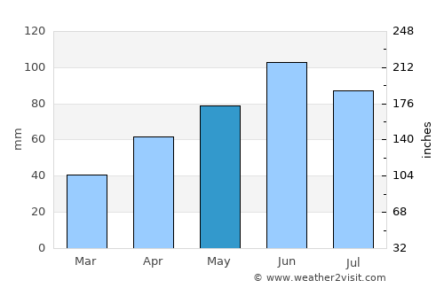 Marshall average rain in May