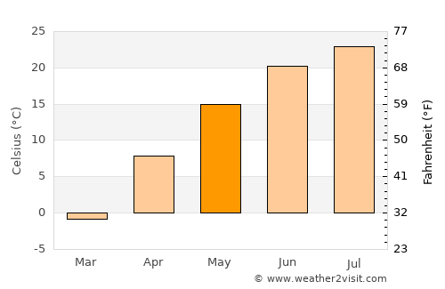 Marshall average temperature in May