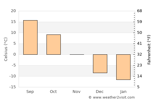 Marshall average temperature in November
