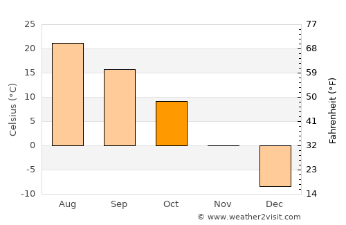Marshall average temperature in October