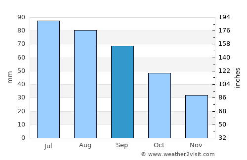 Marshall average rain in September