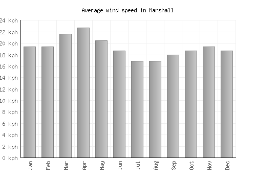Marshall average winspeed by month (km/h)
