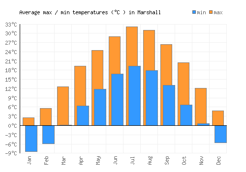 Marshall average minimum / maximum temperatures (Celsius)