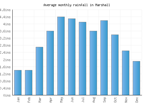 Marshall monthly rainfall chart (inches)