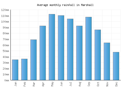 Marshall monthly rainfall chart (mm)