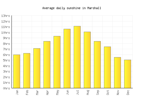 Marshall average daily sunshine chart