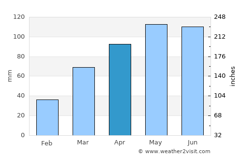 Marshall average rain in April