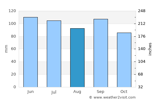 Marshall average rain in August