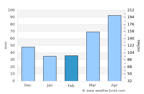 Marshall average rain in February