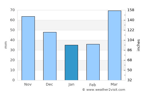 Marshall average rain in January