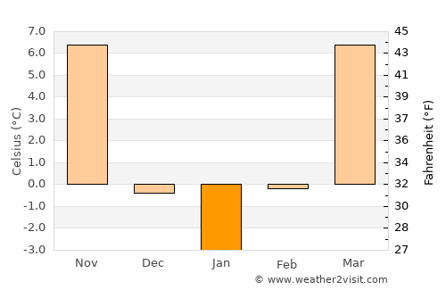 Marshall average temperature in January