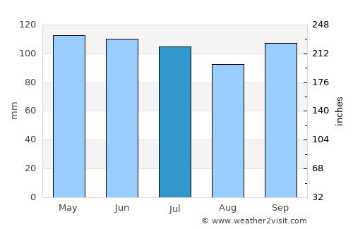 Marshall average rain in July