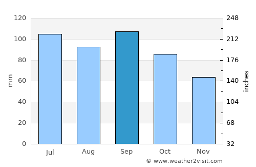 Marshall average rain in September