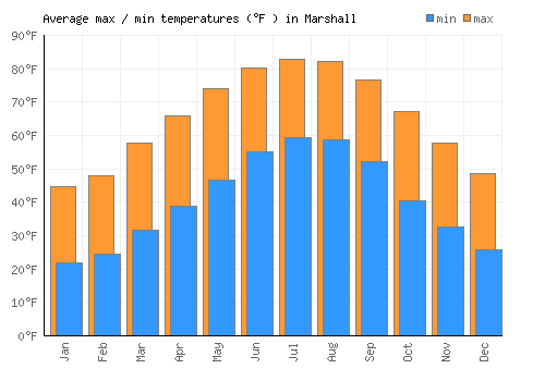 Marshall average minimum / maximum temperatures (Fahrenheit)
