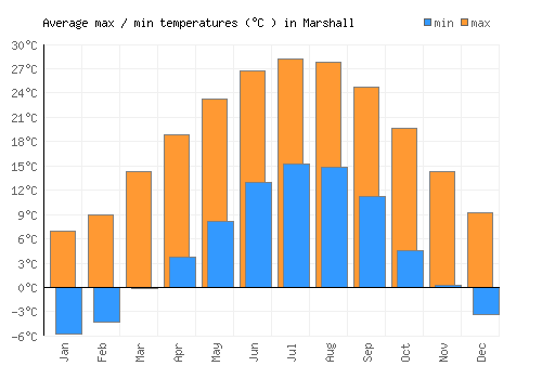 Marshall average minimum / maximum temperatures (Celsius)