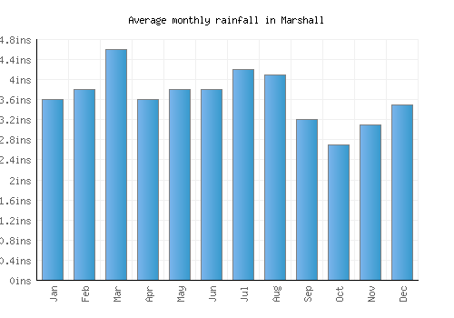 Marshall monthly rainfall chart (inches)