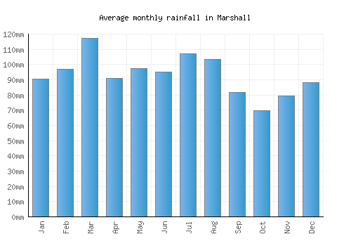 Marshall monthly rainfall chart (mm)