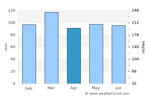 Marshall average rain in April