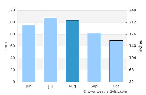 Marshall average rain in August